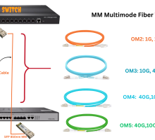Different types of Multimode fiber cable uses (OM)